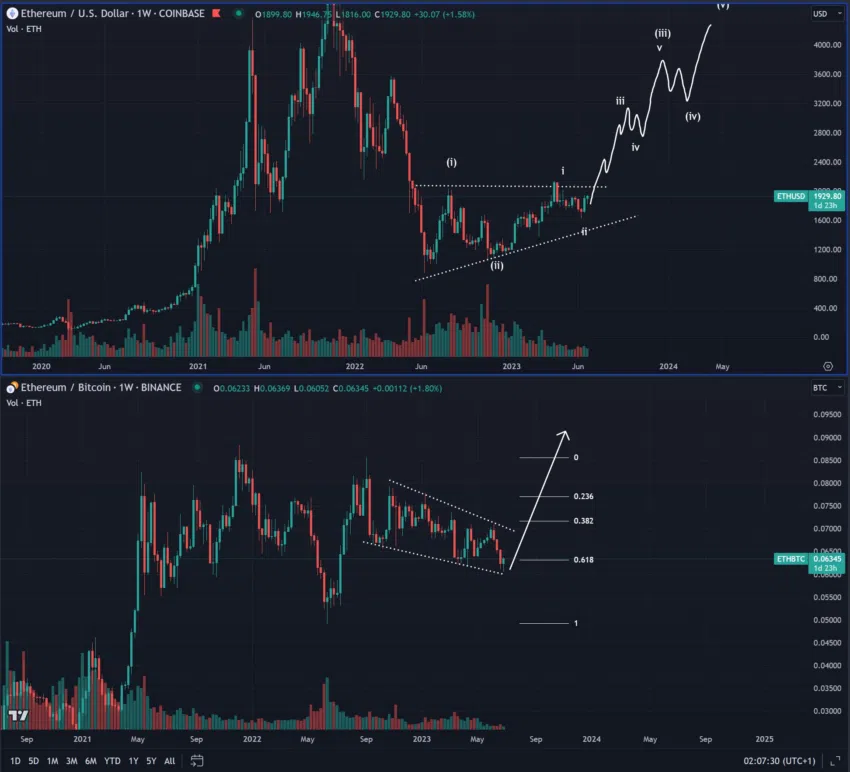 Predicción del precio de Ethereum (ETH)