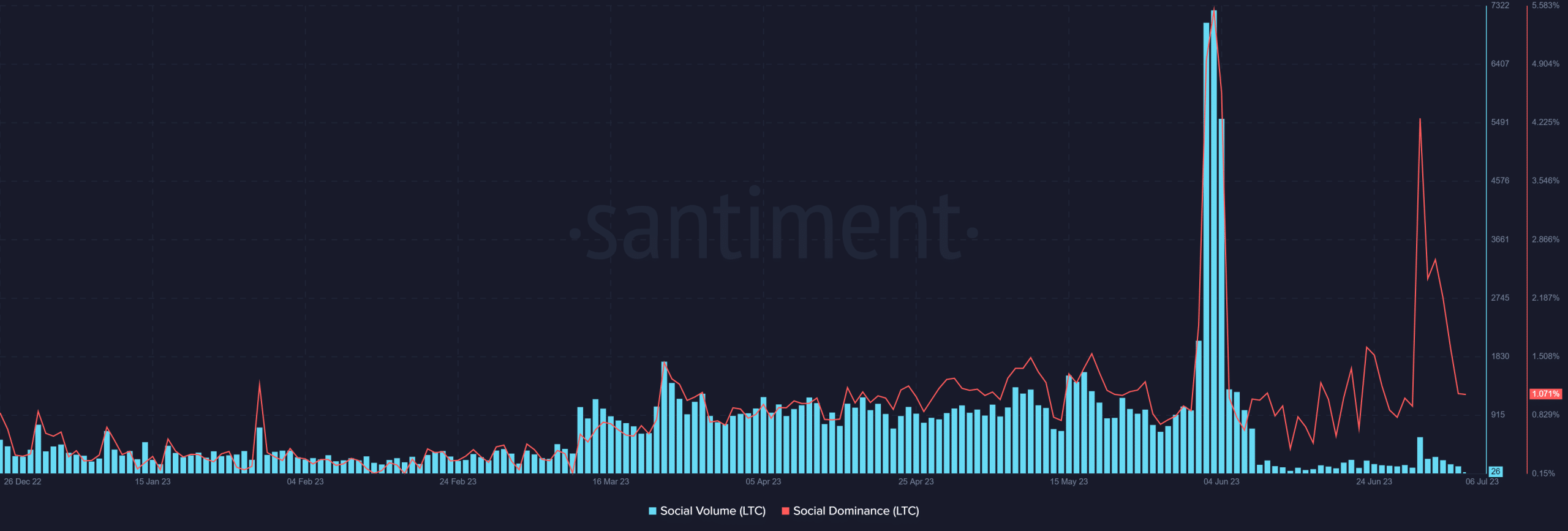 Dominio y volumen social de LTC