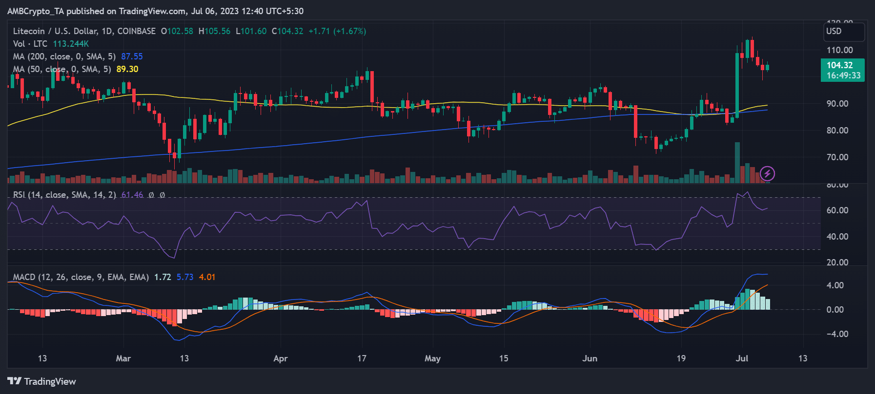 Tendencia del precio LTC/USD