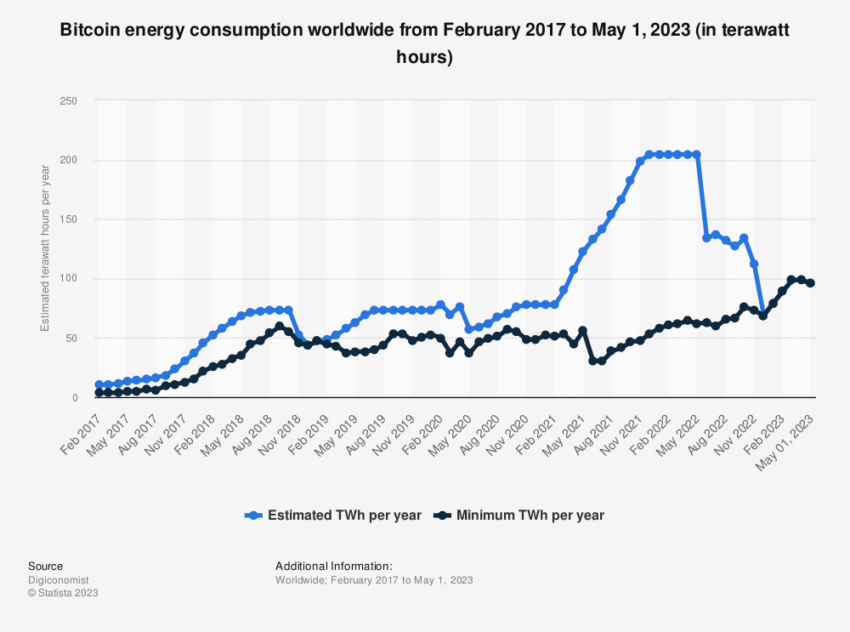 Consumo de energía de Bitcoin. 