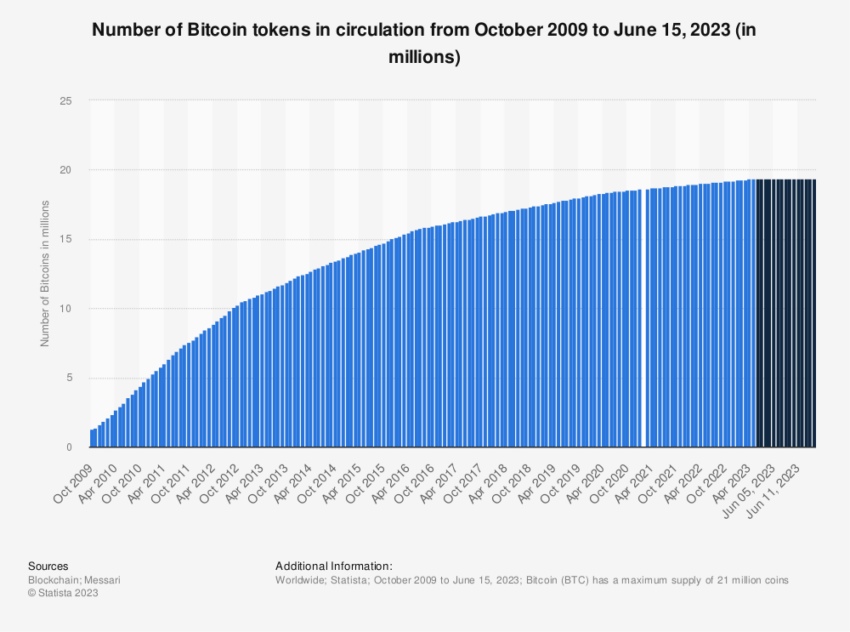 Suministro circulante de Bitcoin. 