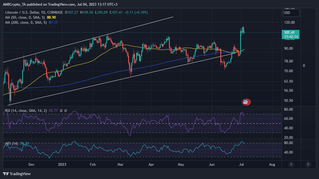 Acción del precio de Litecoin