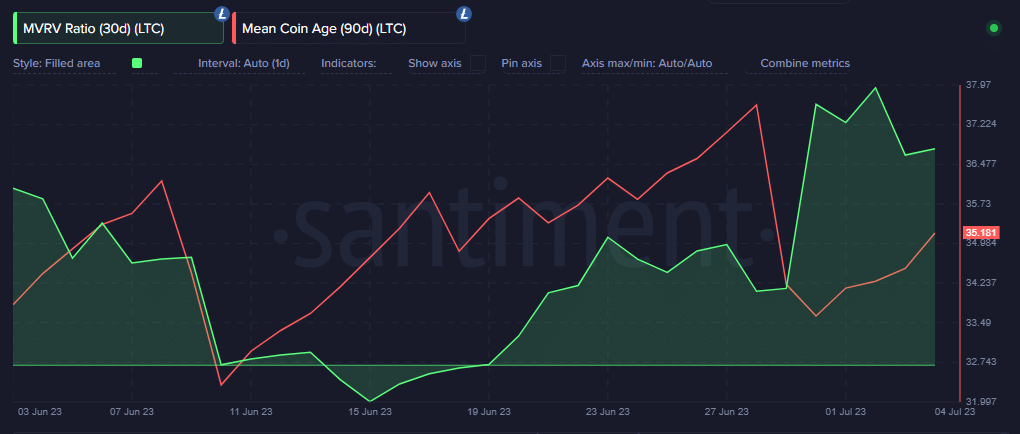 Proporción de Litecoin MVRV y edad media de la moneda