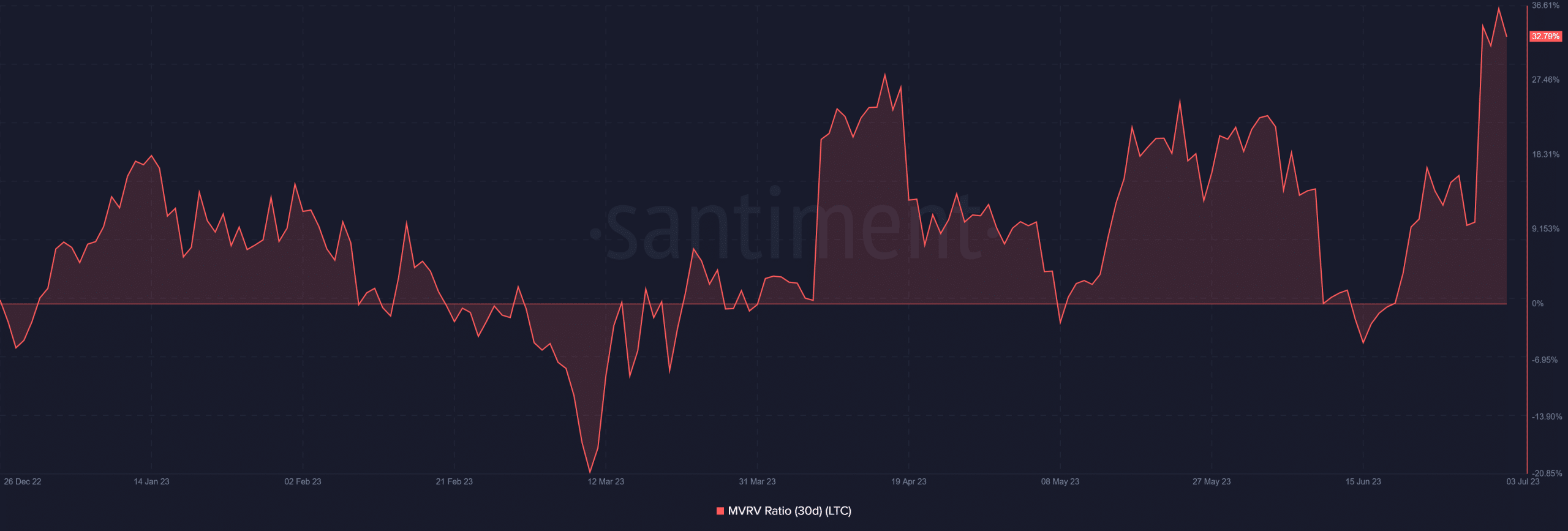 LTC MVRV de 30 días