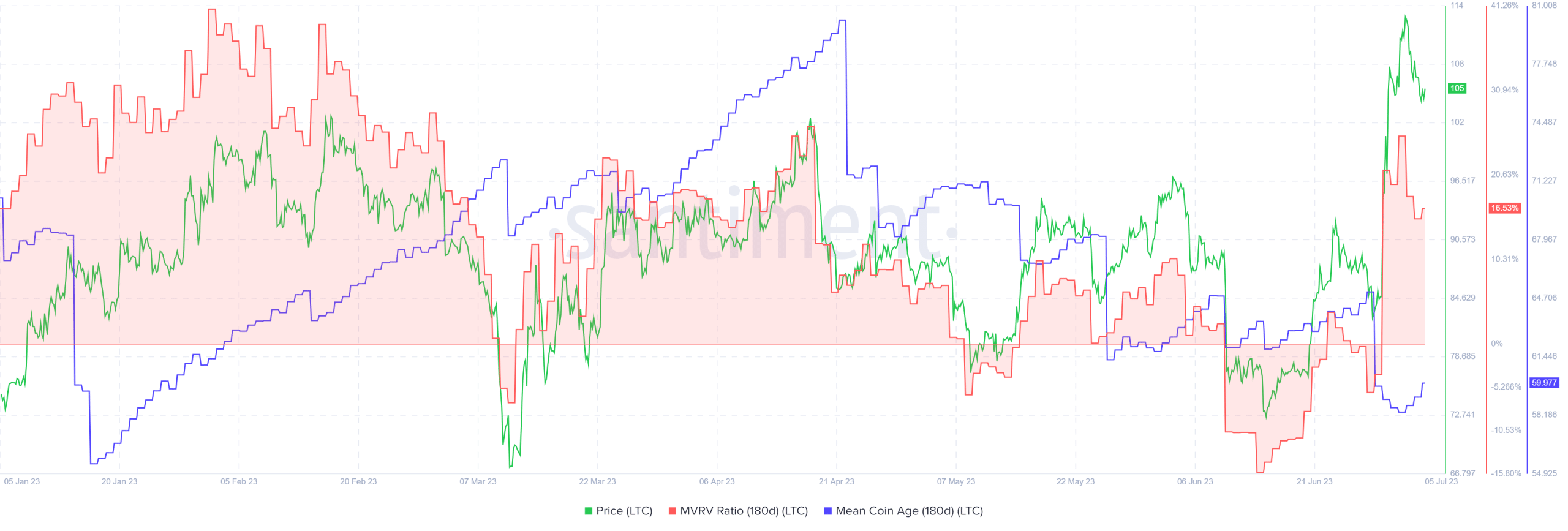 Litecoin supera la resistencia local de $ 100: ¿$ 125 a continuación?