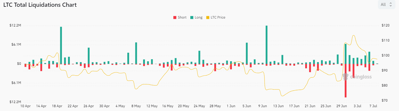 liquidaciones de litecoin