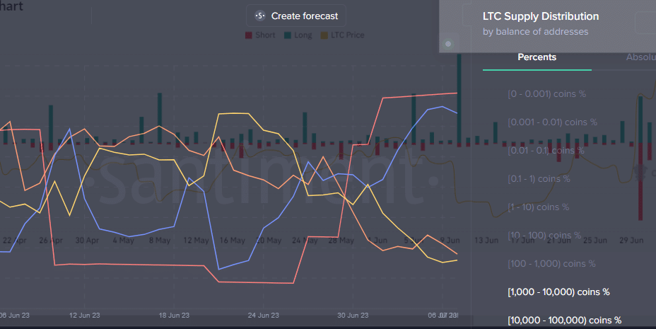 Distribución de suministro de Litecoin