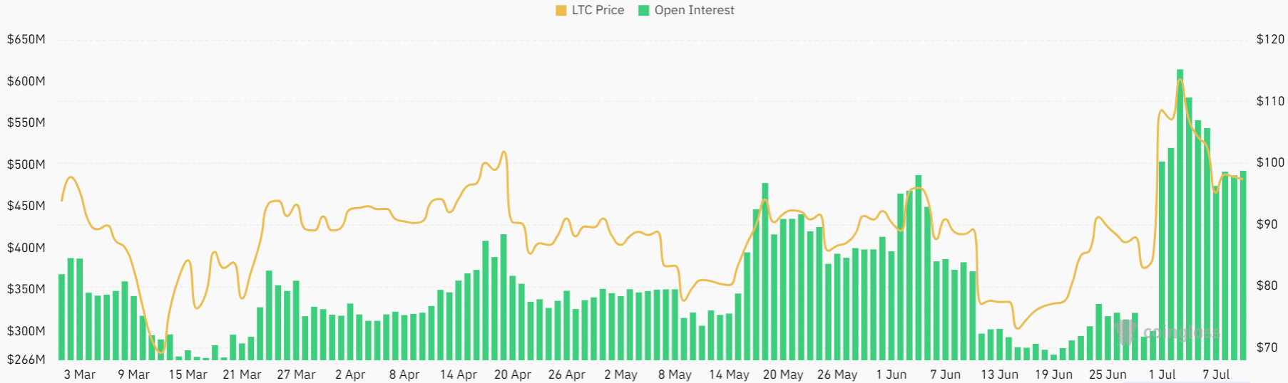 Litecoin [LTC] cae por debajo del nivel de $100, ¿ha terminado el repunte?