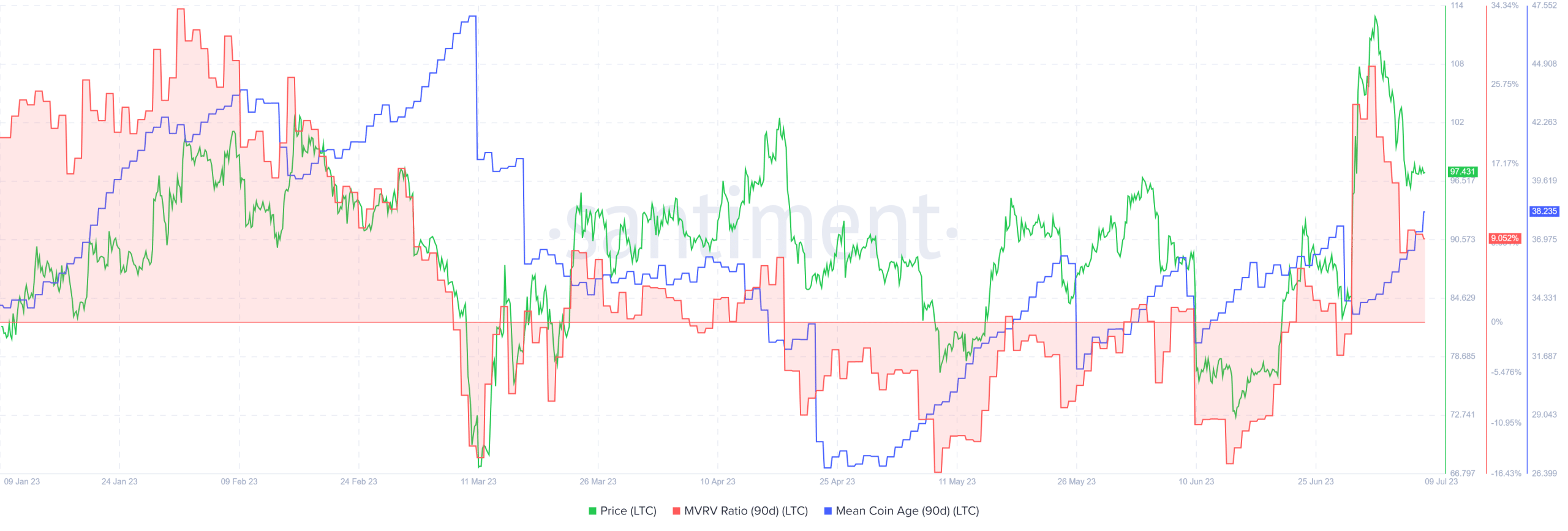 Litecoin [LTC] cae por debajo del nivel de $100, ¿ha terminado el repunte?