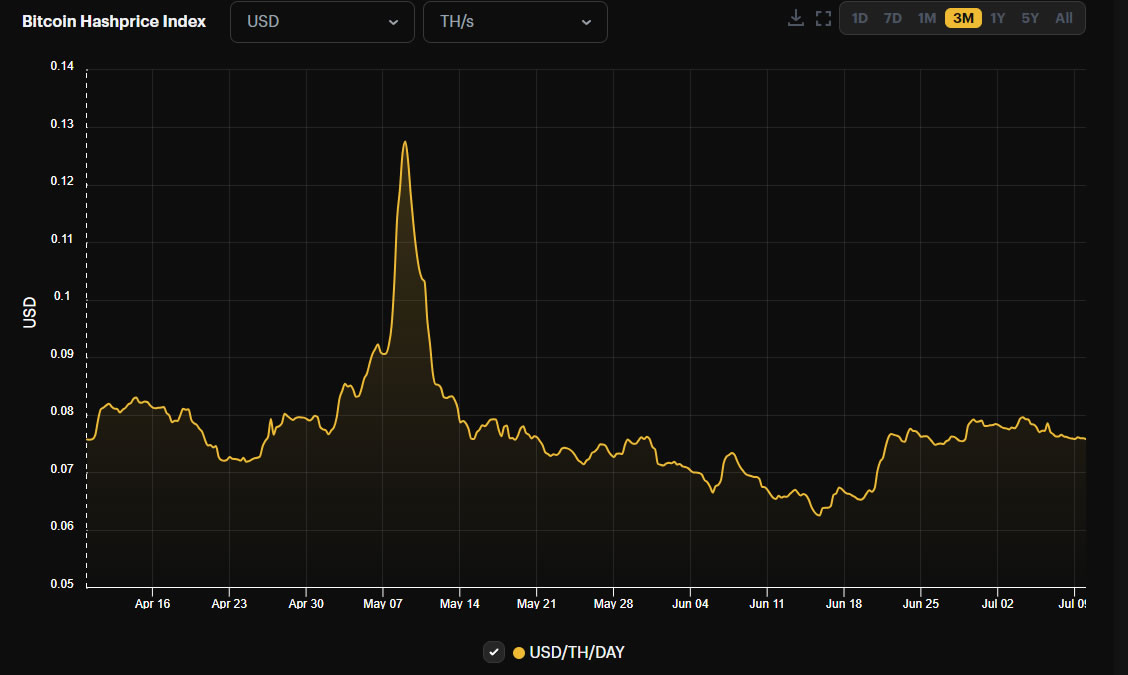 Precio del hash de Bitcoin