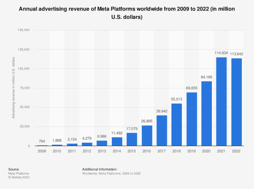 Ingresos publicitarios de Meta