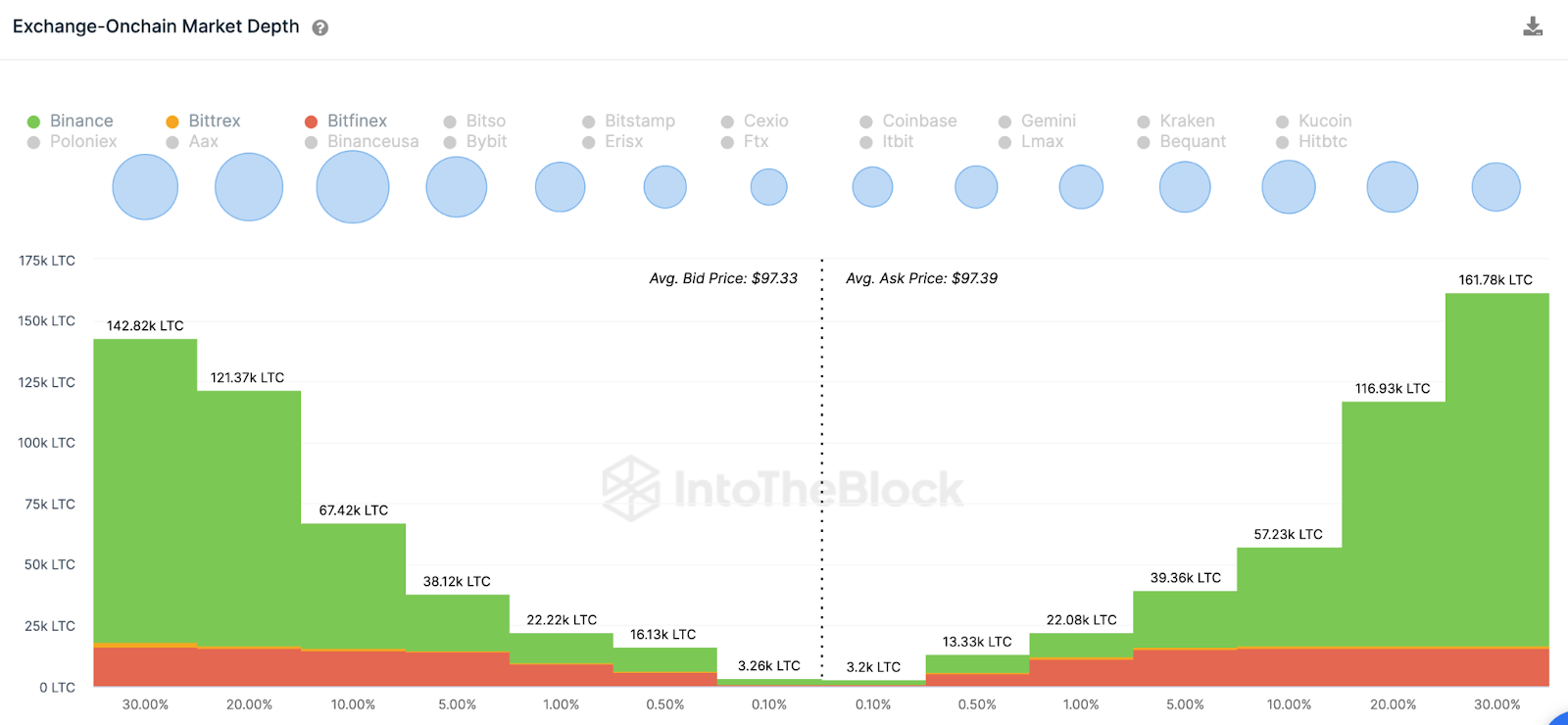 Venta masiva de Litecoin |  Ag.  Libros de órdenes de cambio, julio de 2023