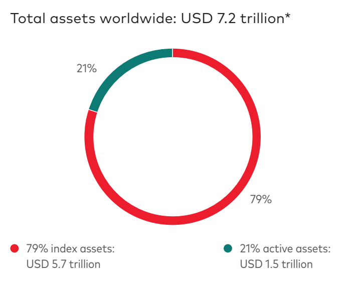 Vanguard AuM. Source: Vanguard