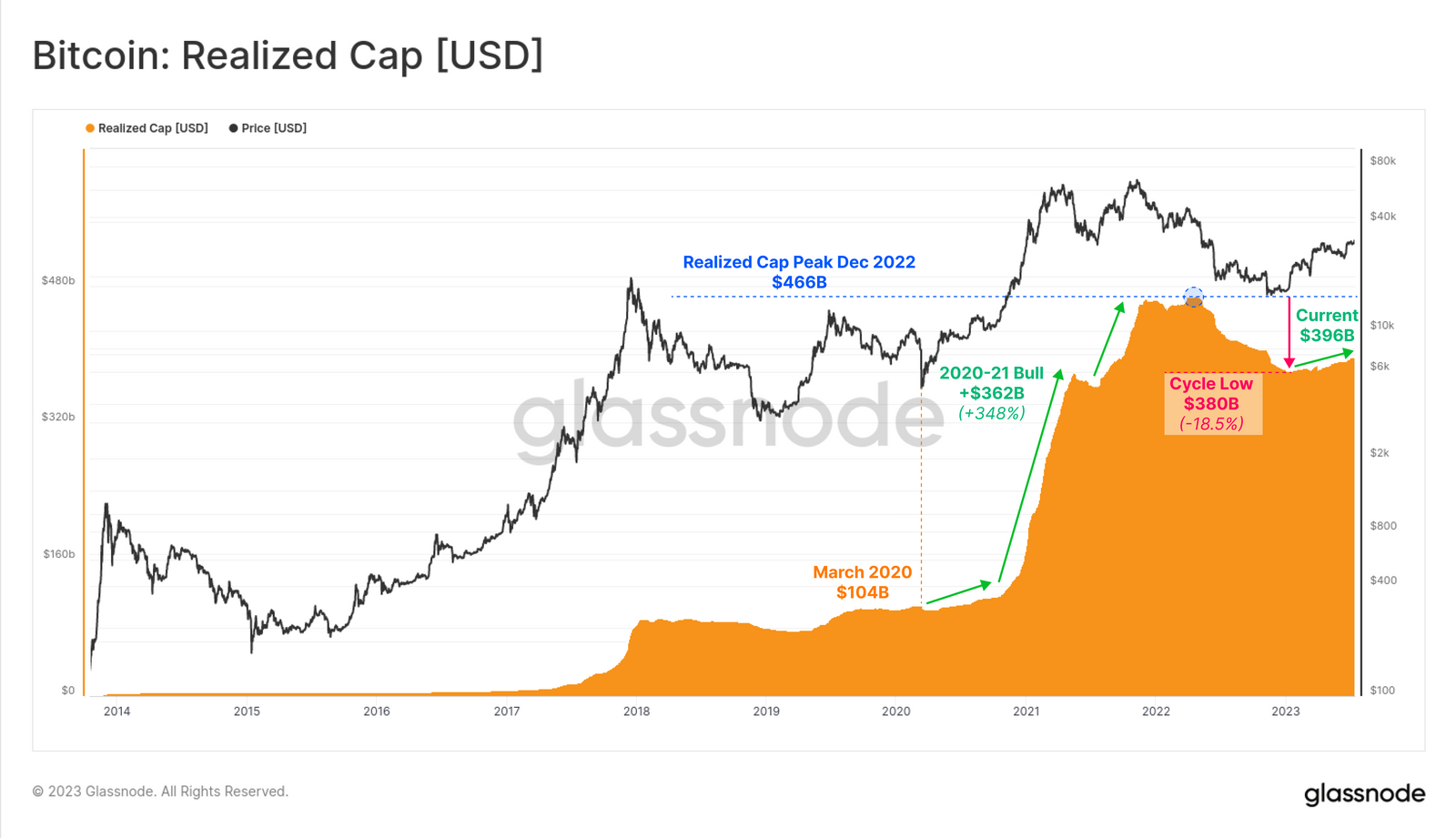 Límite realizado de BTC.  Fuente: Glassnode