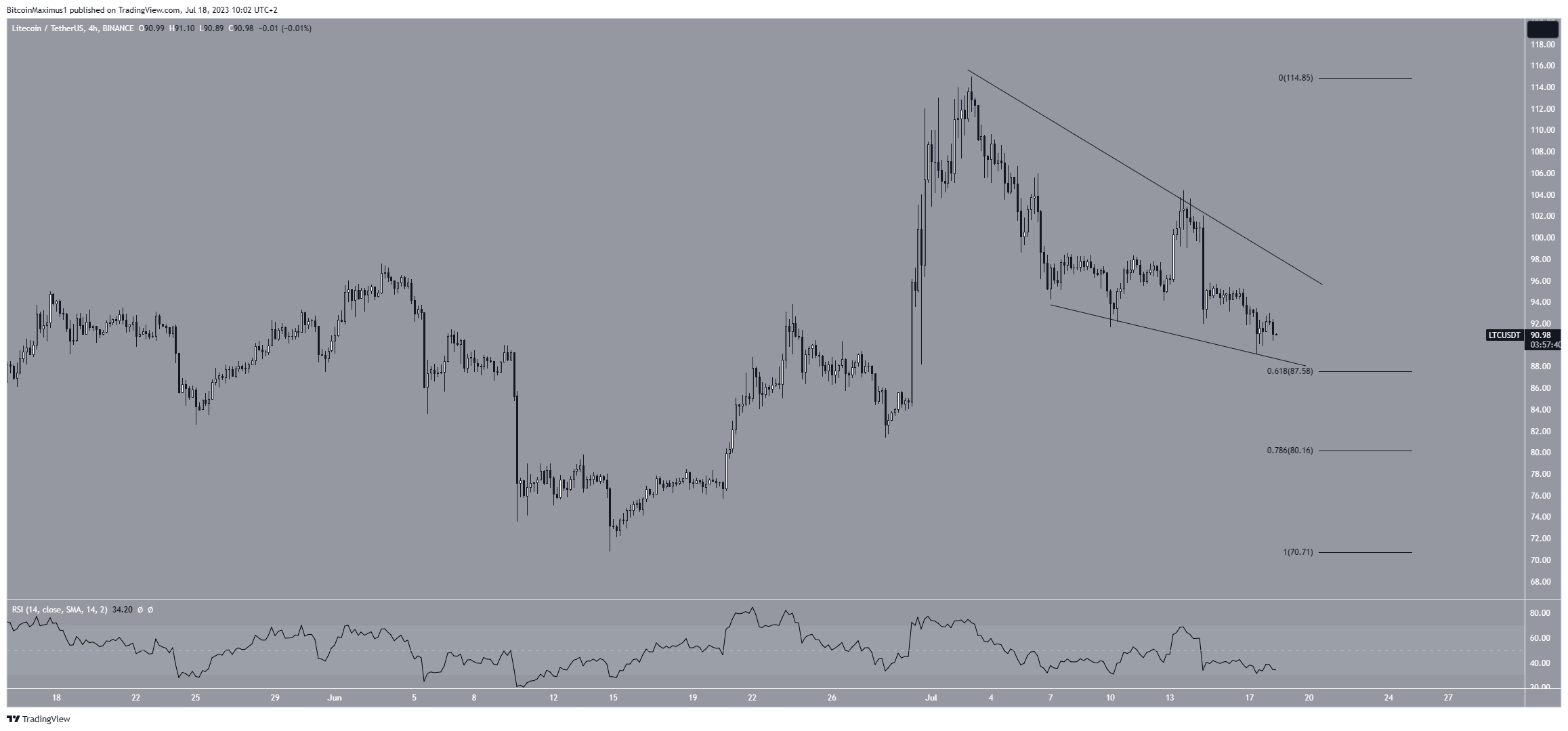 Patrón de precios de Litecoin (LTC)