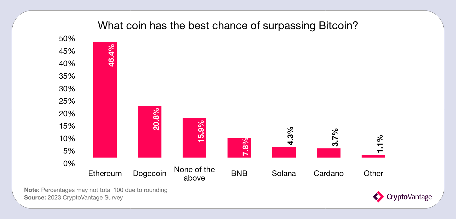 Which coin can surpass Bitcoin?