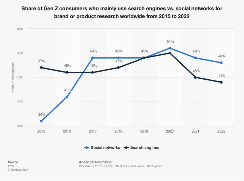 Motor de búsqueda versus uso de redes sociales por Gen Z