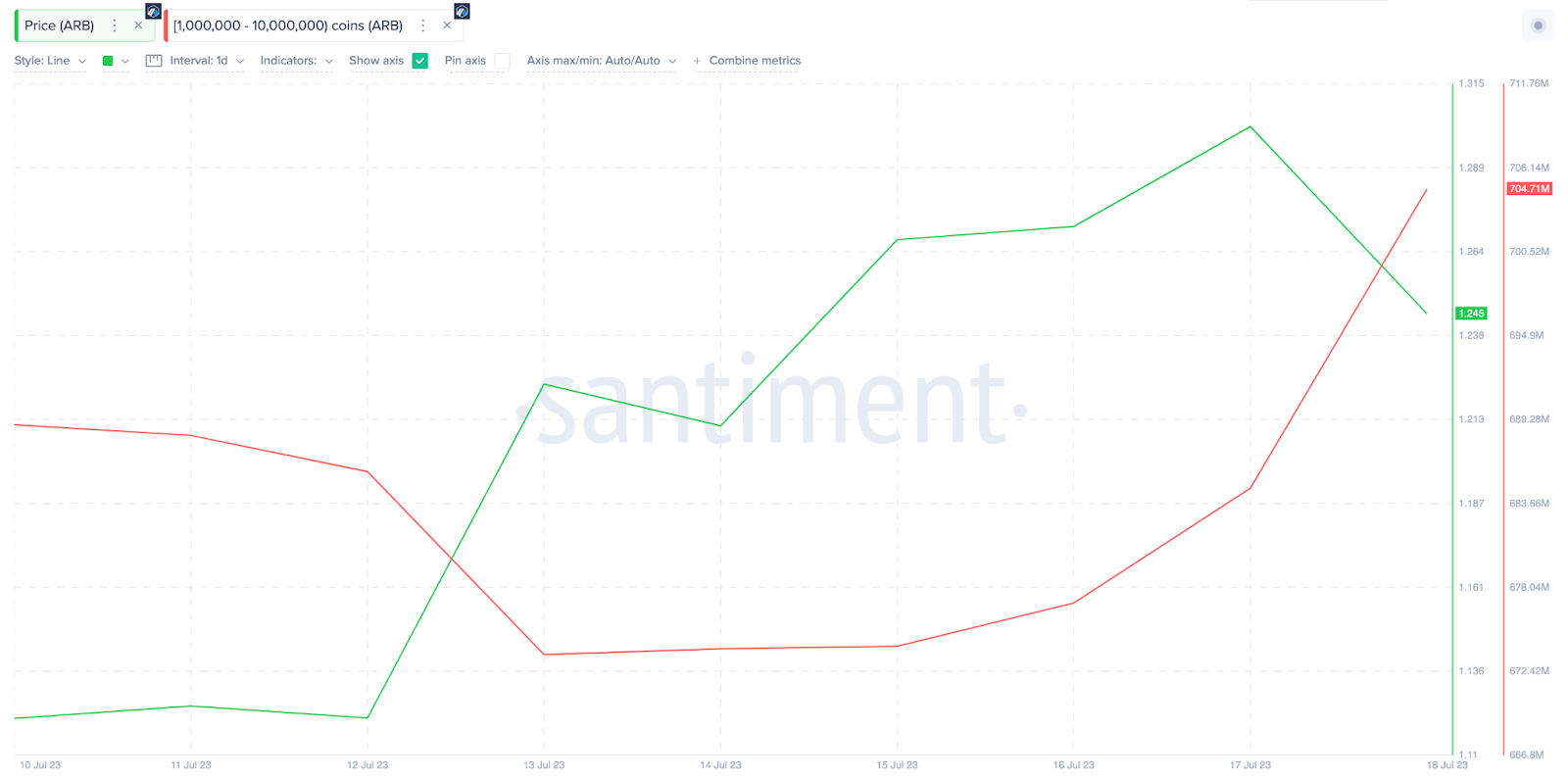 Crypto Whales Buying Arbitrum (ARB) esta semana |  Saldos de Whale Wallet, julio de 2023