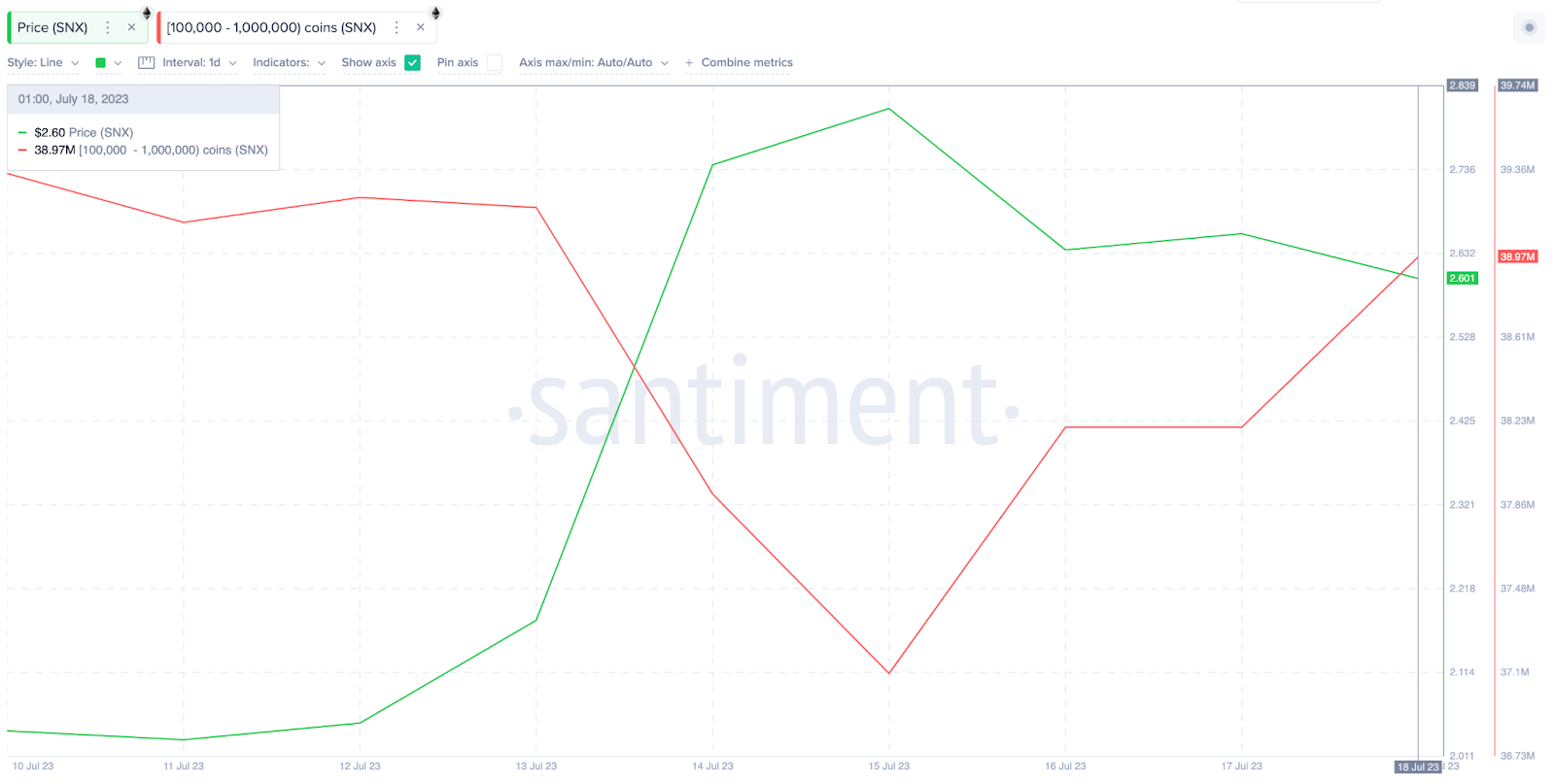 Crypto Whales comprando Synthentix (SNX) esta semana |  Saldos de Whale Wallet, julio de 2023