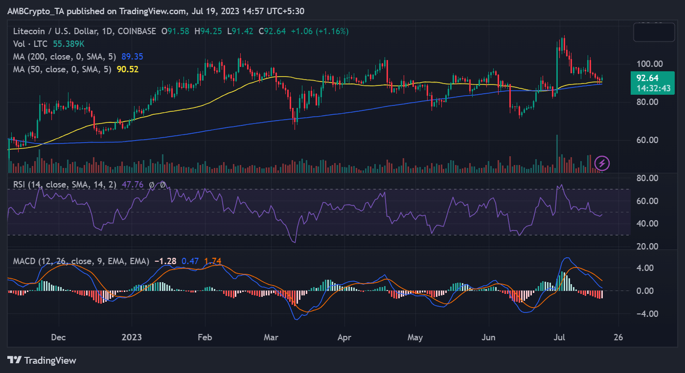 Movimiento del precio LTC/USD