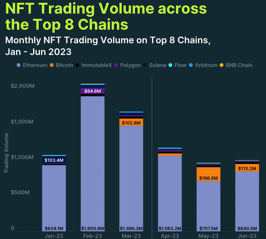 Volumen de negociación de NFT en el segundo trimestre de 2023