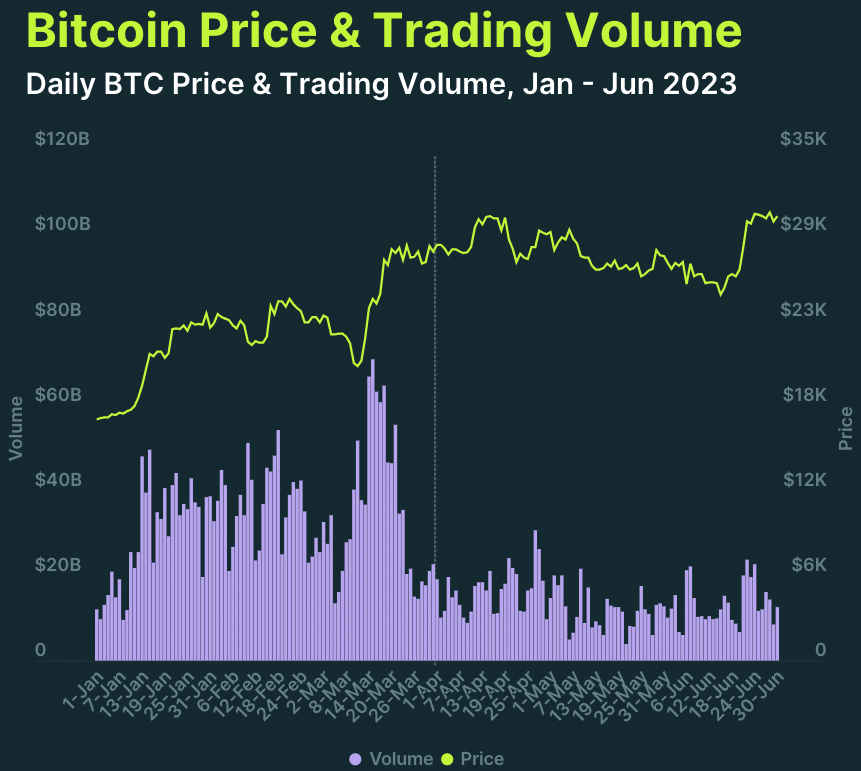 Precio de Bitcoin y volumen de negociación Q2 2023