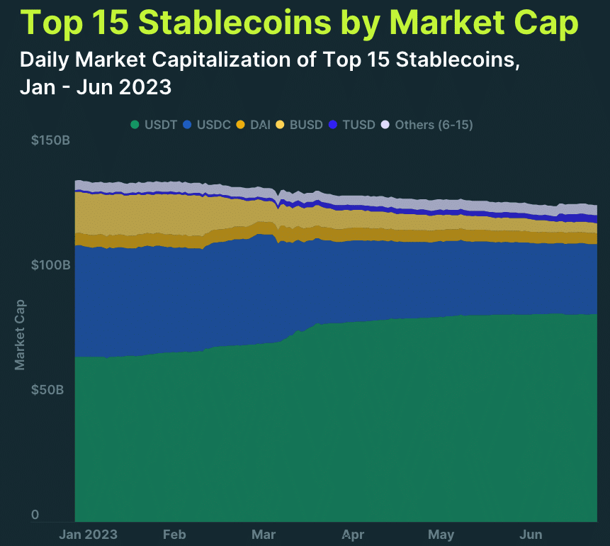 Capitalización de mercado de las monedas estables