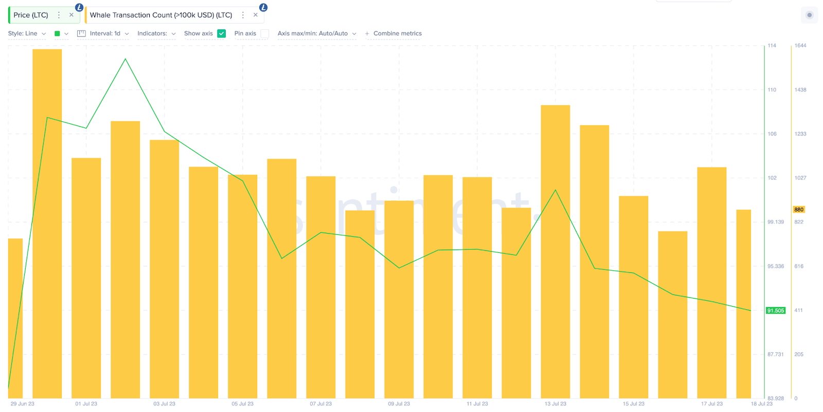 Litecoin (LTC) Ballenas y mineros |  Recuento de transacciones de ballenas, julio de 2023.