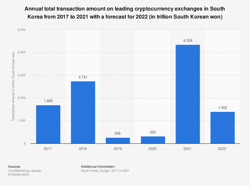 Recuento de transacciones criptográficas en Corea del Sur