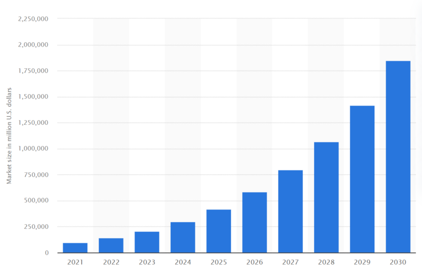 Tamaño del mercado de inteligencia artificial (IA) en todo el mundo en 2021 con una previsión hasta 2030.