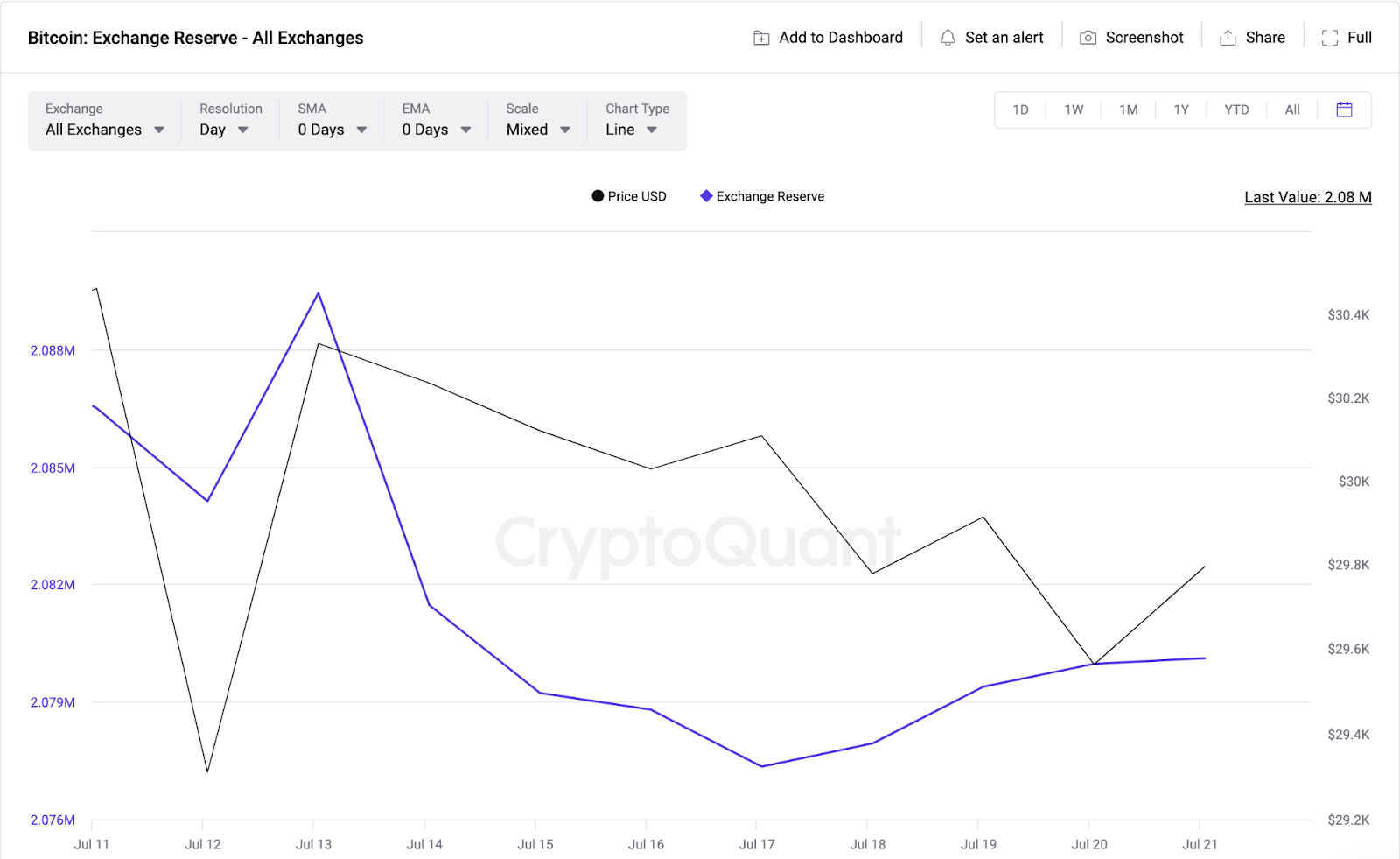 Indicador Exchange Reserve, Julio 2023