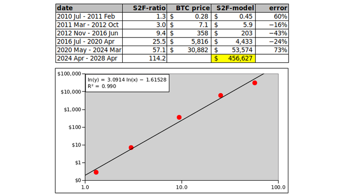 PlanB comparte predicción del precio de Bitcoin