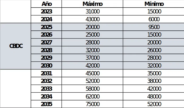 Precios máximos y mínimos de Bitcoin (en USD). Proyección: 2023 – 2035