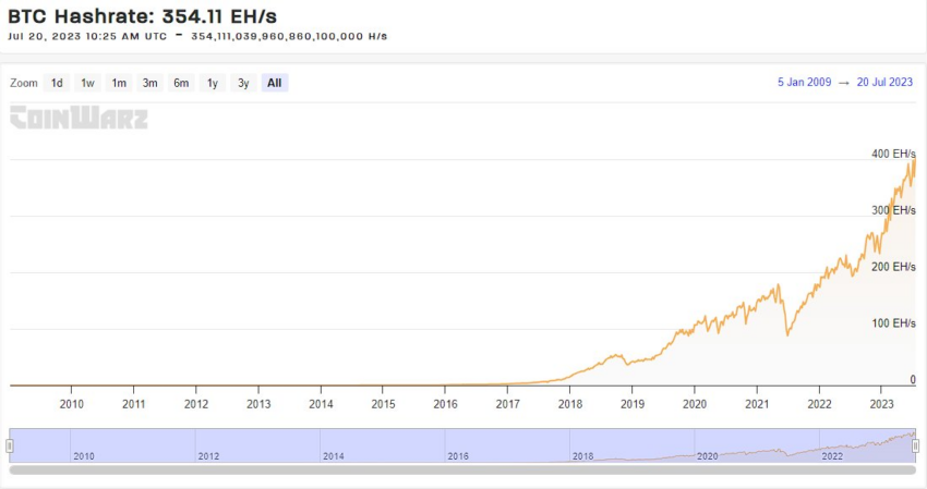 Evolución del hashrate de Bitcoin