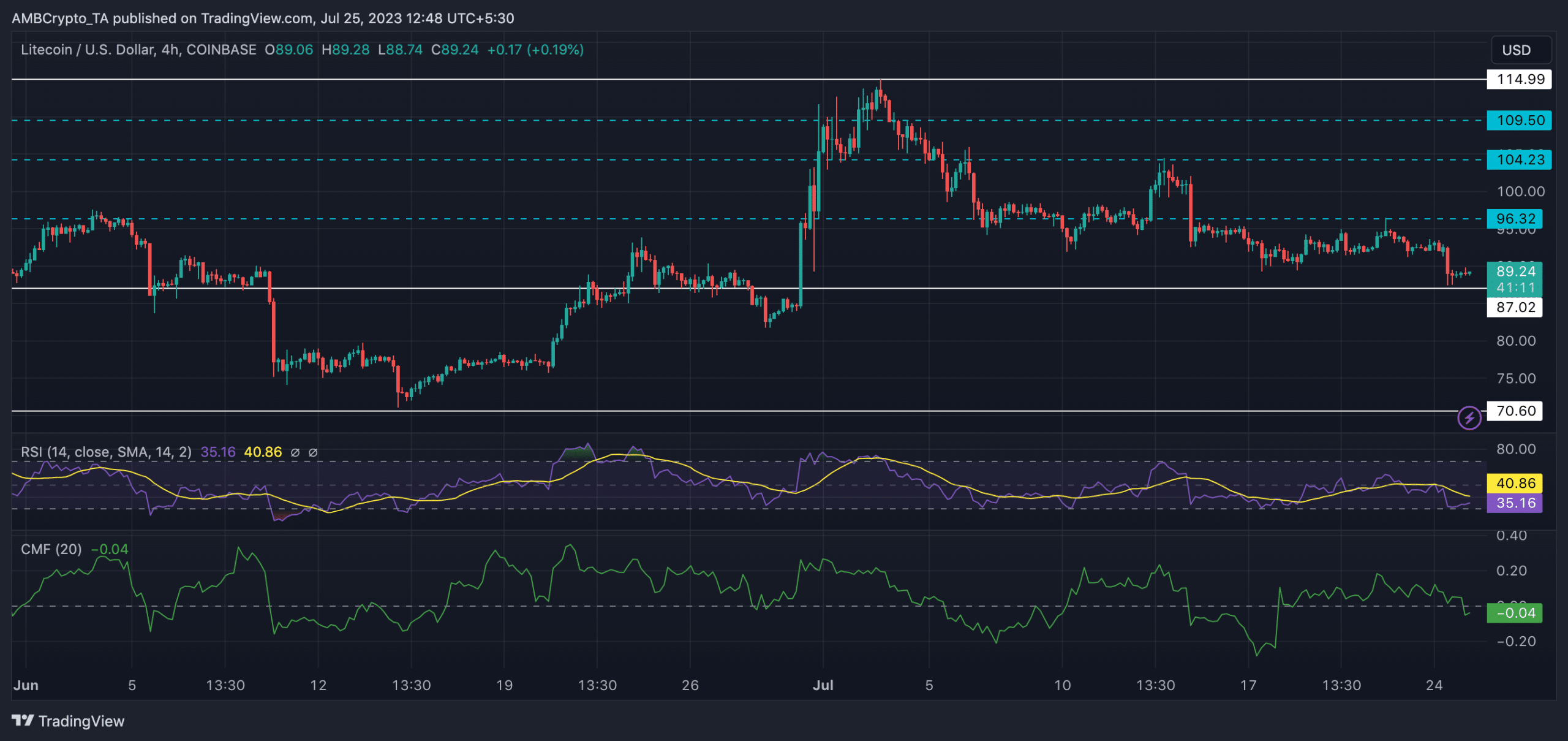 Vista comercial de ltc Litecoin