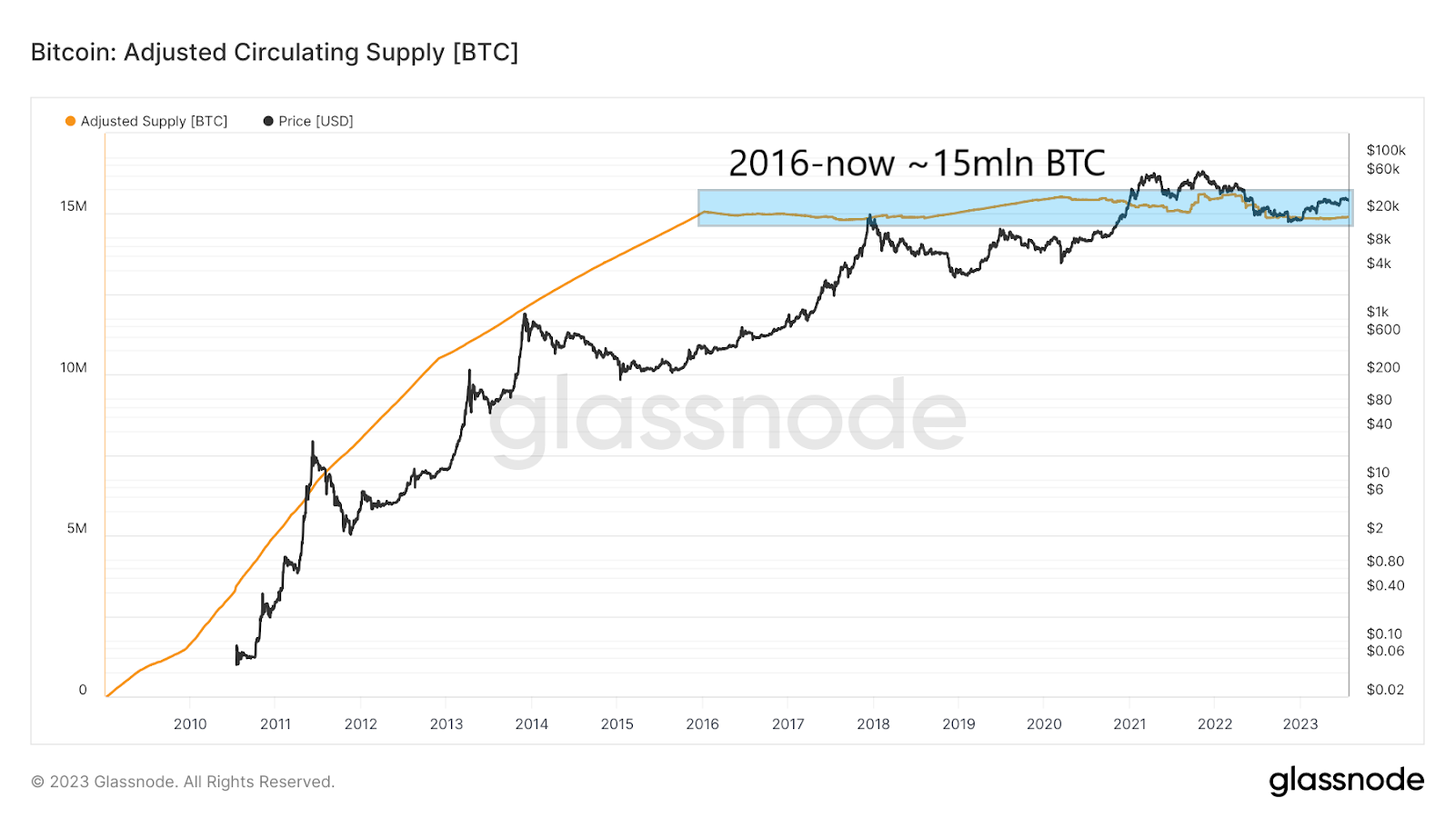 Suministro de Bitcoin en circulación ajustado por monedas perdidas