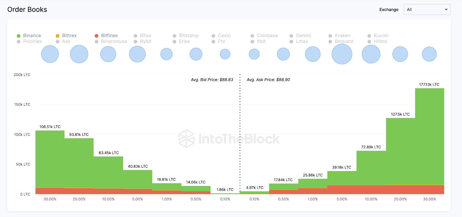 La reducción a la mitad de Litecoin (LTC) genera temores |  Profundidad del mercado en cadena de Exchange, julio de 2023