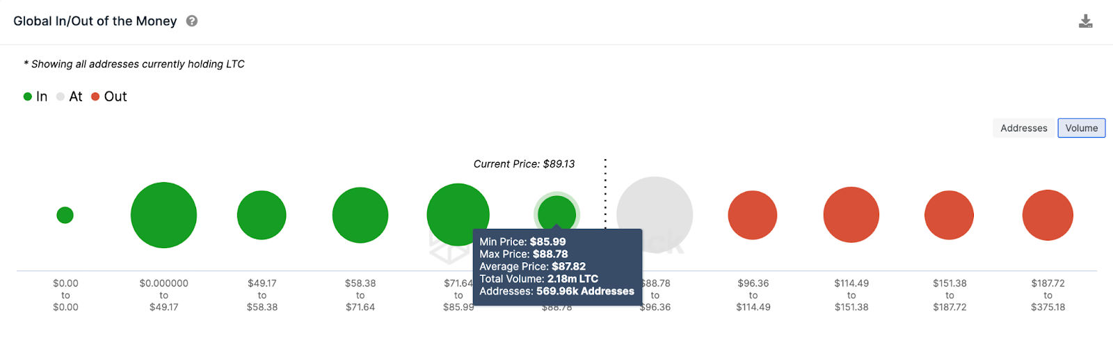 Predicción de precios de Litecoin (LTC) |  Datos GIOM, julio de 2023