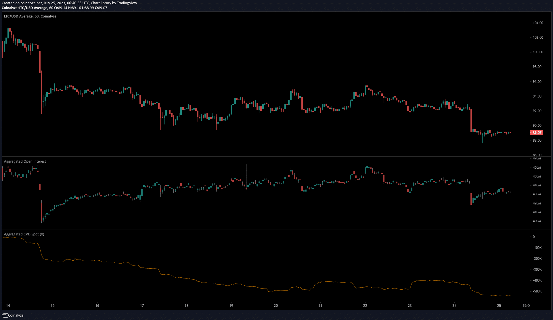 Litecoin [LTC] los precios caen por debajo de $ 90, se esperan más pérdidas a corto plazo