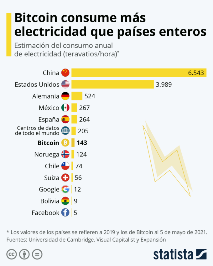 Hasta 2021, se estimaba que BTC consumía aproximadamente 143 teravatios por hora (TWh) de electricidad al año.