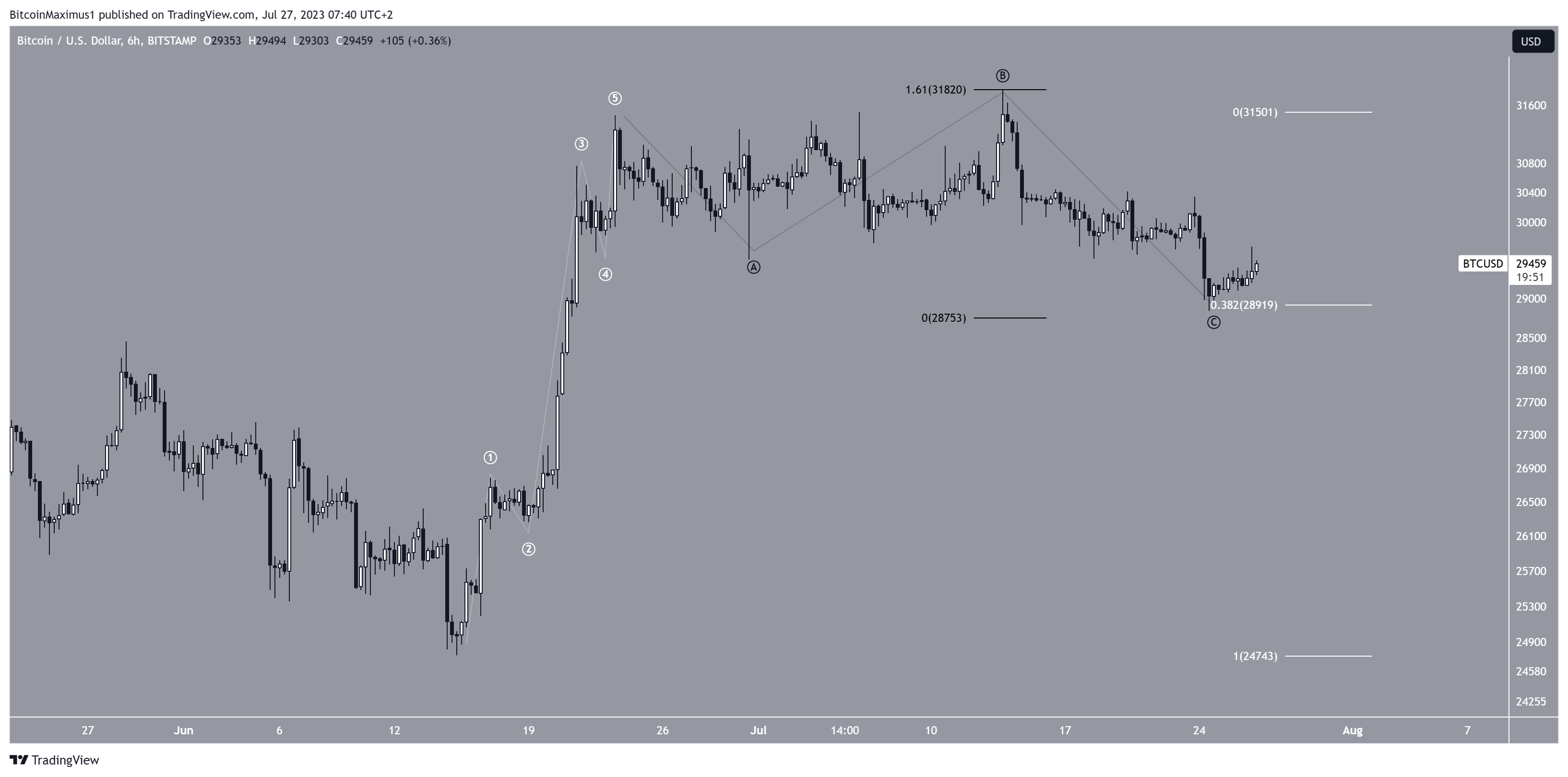 Bitcoin (BTC) movimiento corto plazo