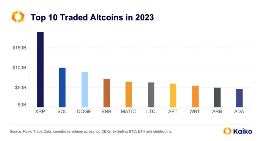 Top 10 altcoins más negociadas en 2023