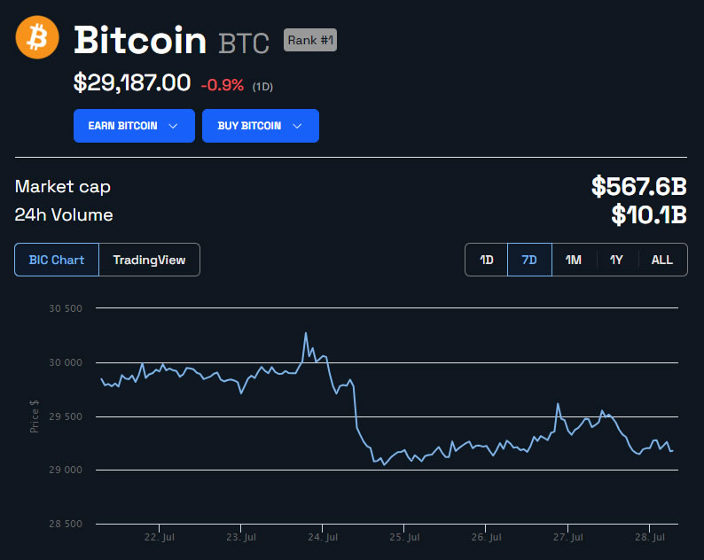 BTC/USD 7 días