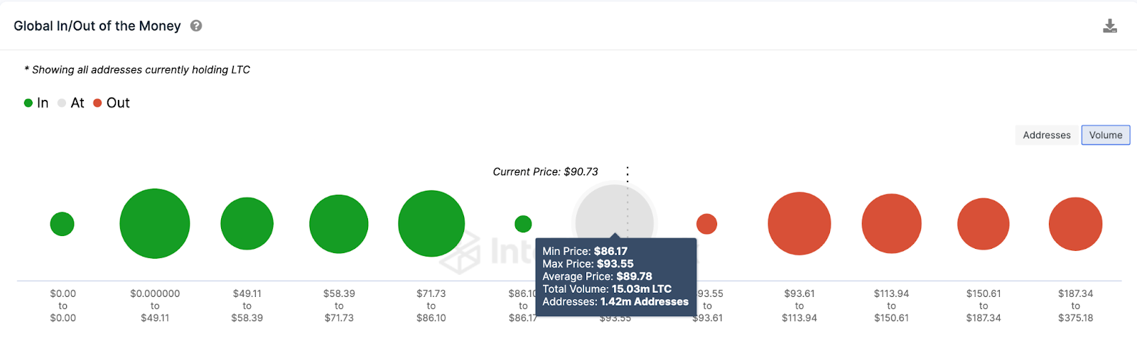 Predicción de precios de Litecoin (LTC) |  Datos GIOM, julio de 2023. 