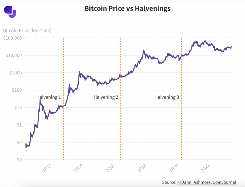 Precio de Bitcoin. vs Halving