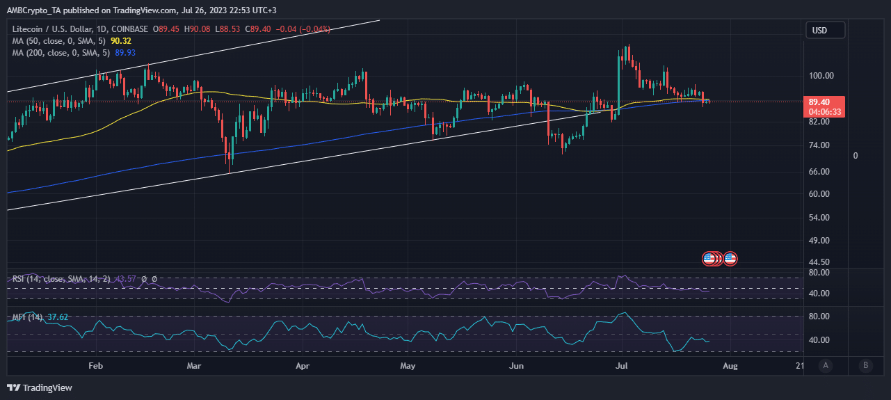 Acción del precio de Litecoin