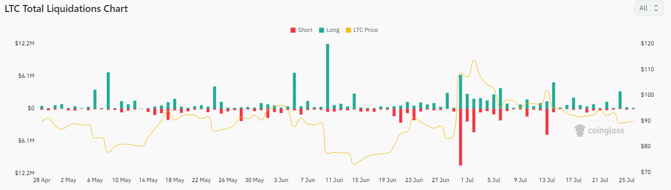 Litecoin liquidaciones cortas vs largas