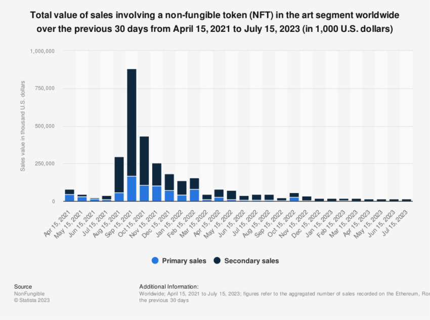 Ventas de NFT en todo el mundo