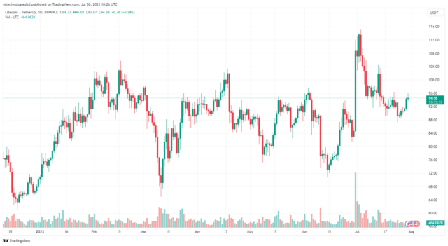 Litecoin cotiza por debajo de $95: Fuente @Tradingview