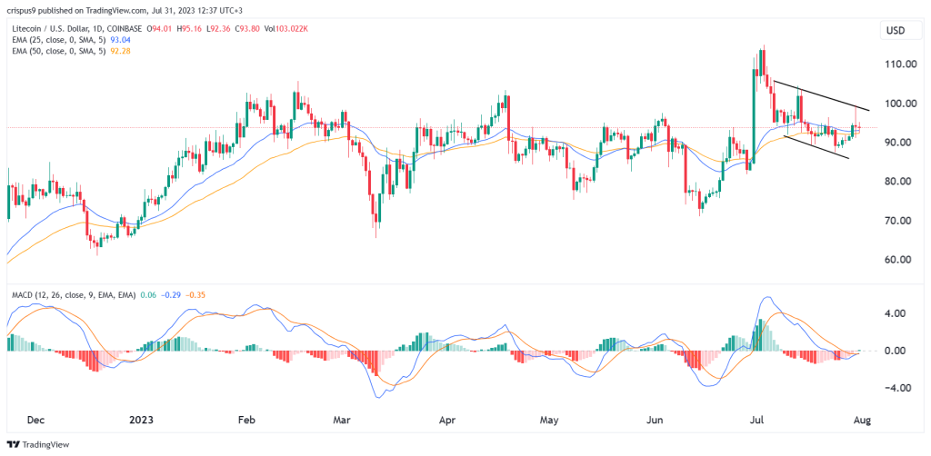 Precio de Litecoin